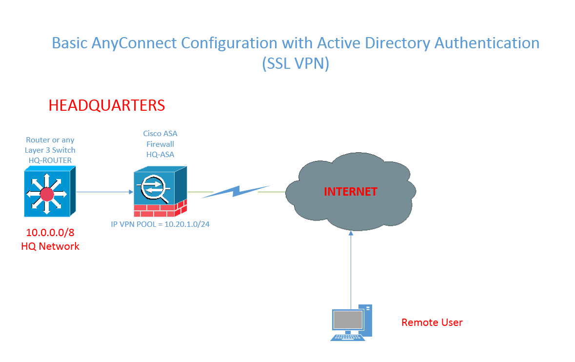 Cisco router vpn active directory authentication